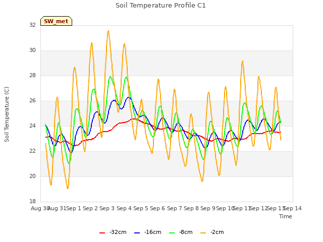 plot of Soil Temperature Profile C1