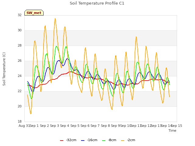 plot of Soil Temperature Profile C1