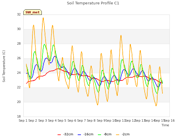 plot of Soil Temperature Profile C1