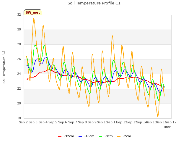 plot of Soil Temperature Profile C1