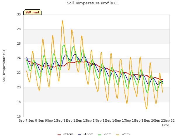 plot of Soil Temperature Profile C1