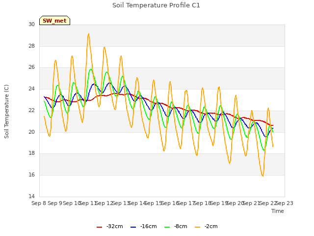 plot of Soil Temperature Profile C1