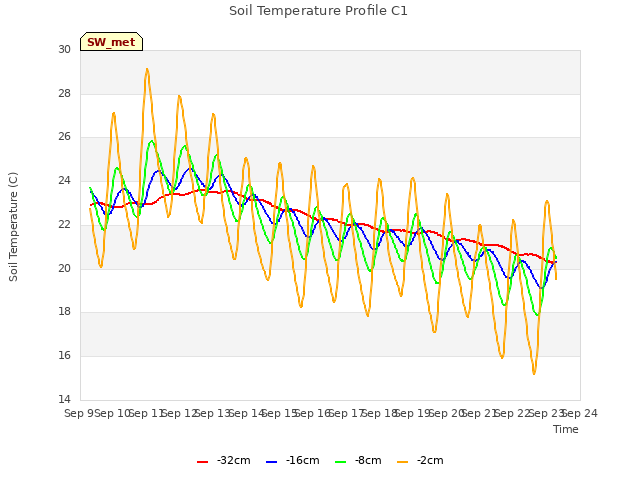 plot of Soil Temperature Profile C1