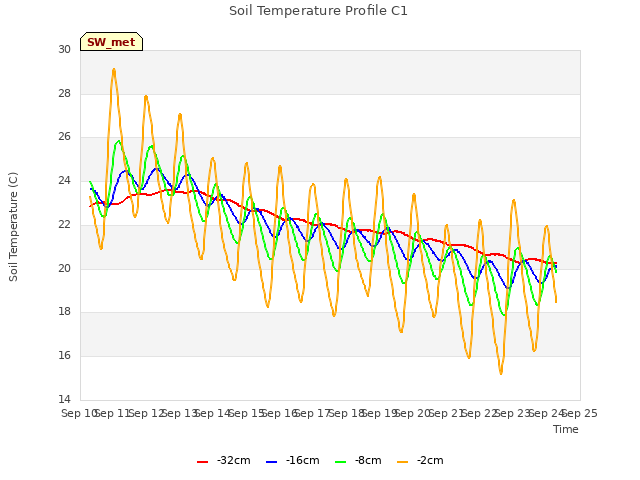 plot of Soil Temperature Profile C1