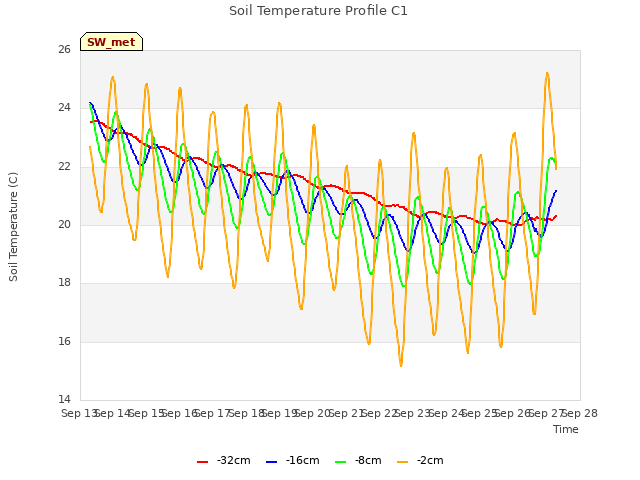 plot of Soil Temperature Profile C1