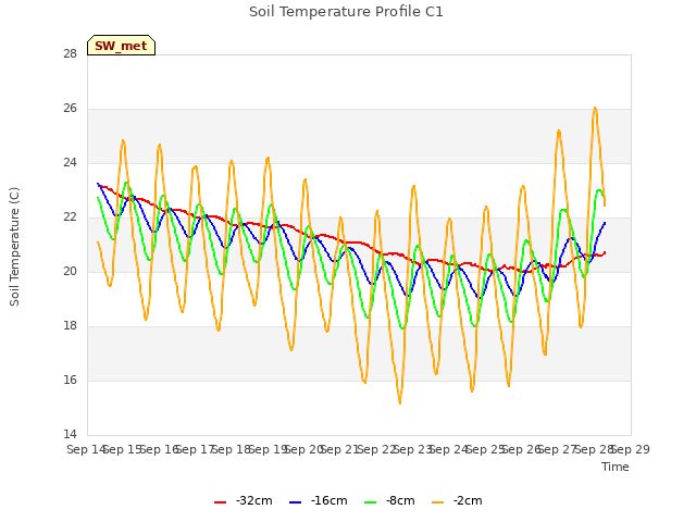 plot of Soil Temperature Profile C1