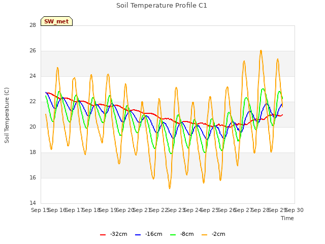 plot of Soil Temperature Profile C1