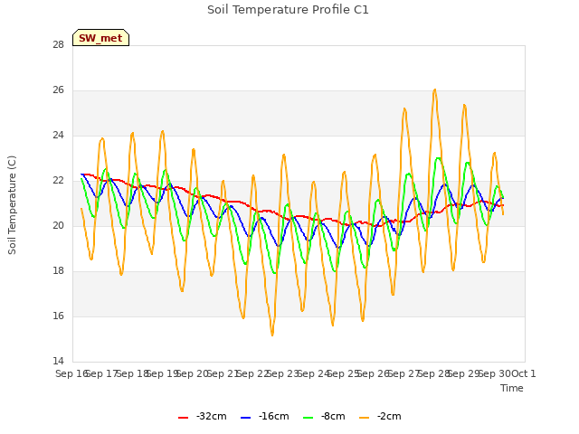 plot of Soil Temperature Profile C1