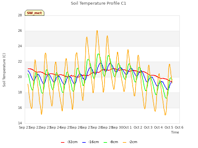 plot of Soil Temperature Profile C1