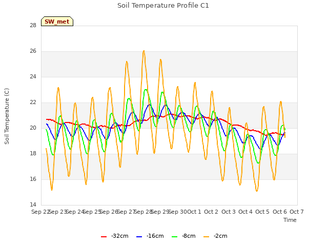 plot of Soil Temperature Profile C1
