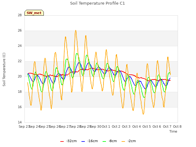 plot of Soil Temperature Profile C1