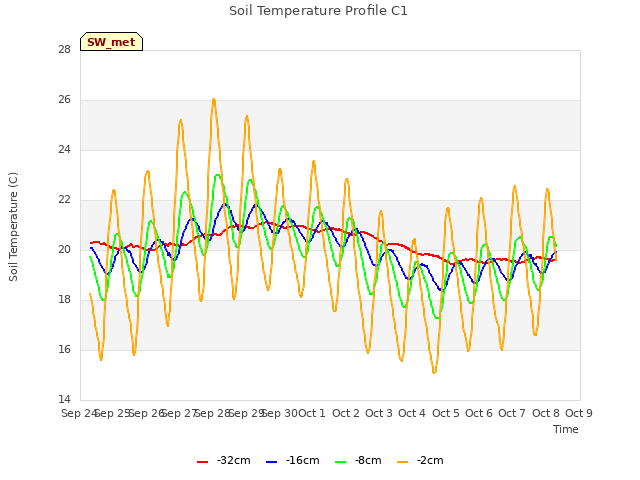 plot of Soil Temperature Profile C1