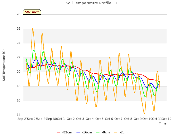 plot of Soil Temperature Profile C1