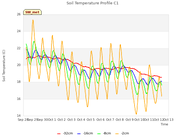 plot of Soil Temperature Profile C1