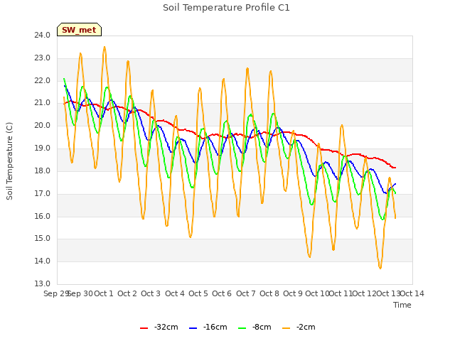 plot of Soil Temperature Profile C1