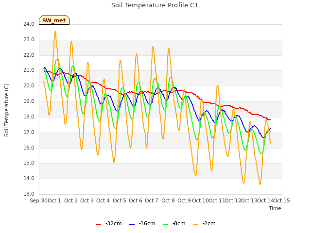 plot of Soil Temperature Profile C1