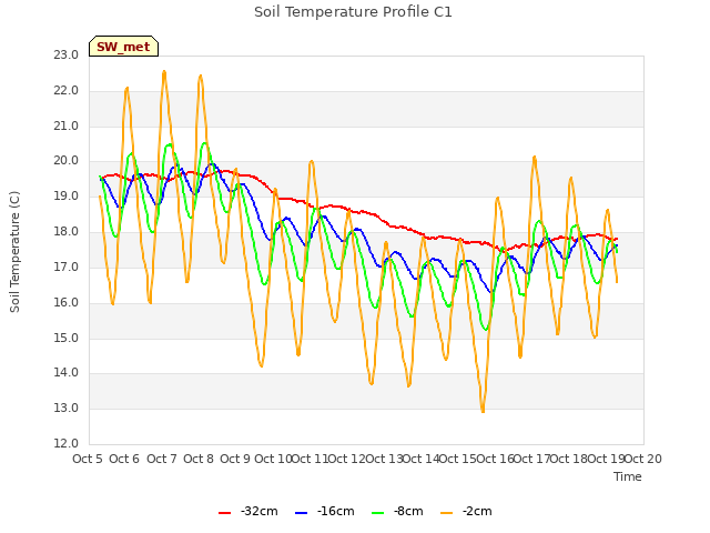 plot of Soil Temperature Profile C1