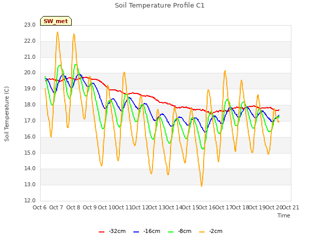 plot of Soil Temperature Profile C1