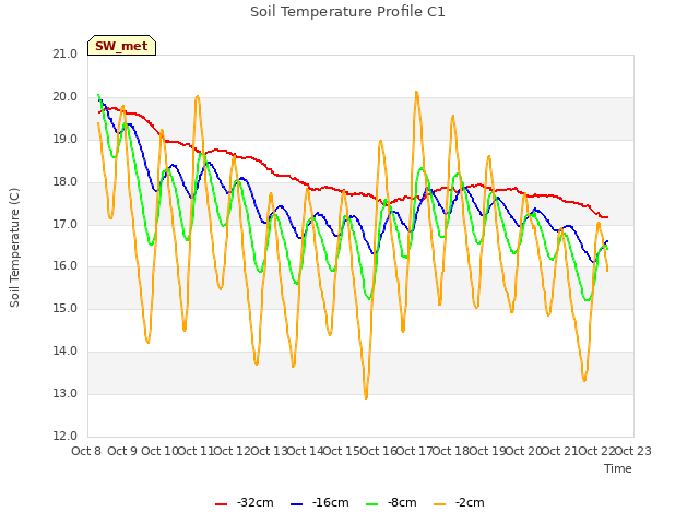 plot of Soil Temperature Profile C1