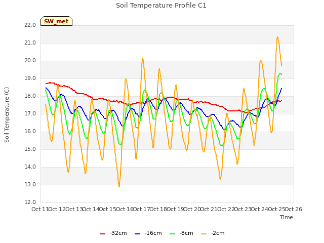 plot of Soil Temperature Profile C1