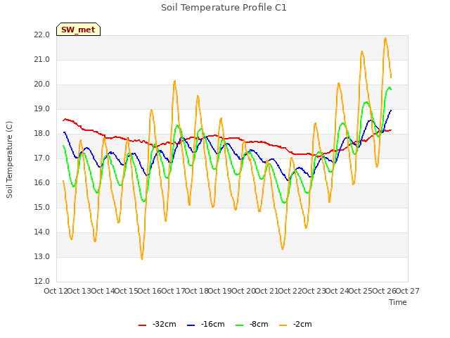 plot of Soil Temperature Profile C1