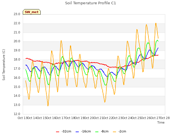 plot of Soil Temperature Profile C1