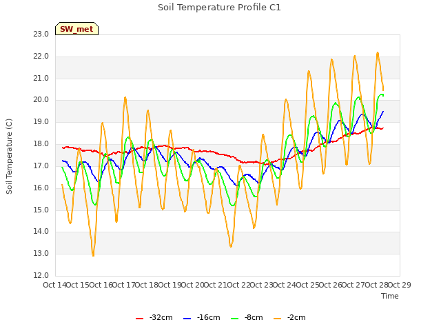 plot of Soil Temperature Profile C1