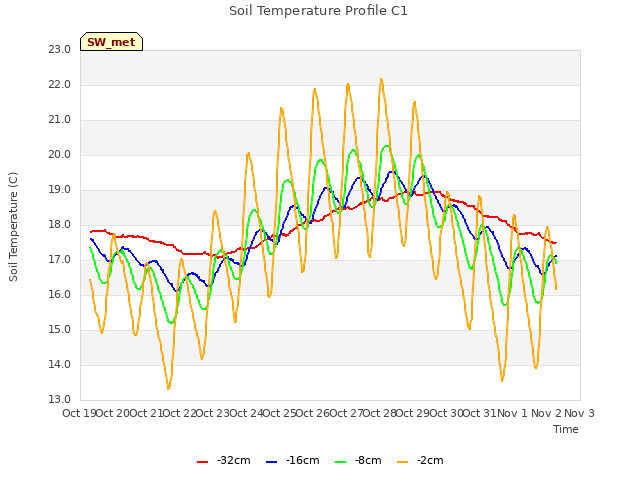 plot of Soil Temperature Profile C1