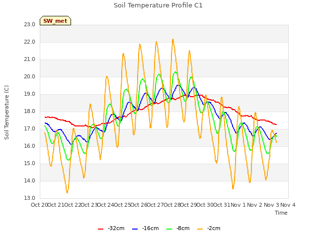 plot of Soil Temperature Profile C1
