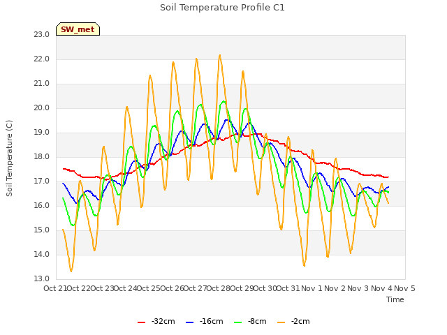 plot of Soil Temperature Profile C1