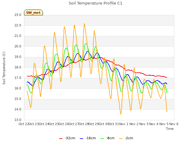 plot of Soil Temperature Profile C1