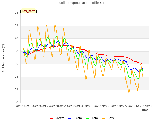 plot of Soil Temperature Profile C1