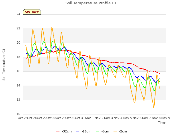 plot of Soil Temperature Profile C1