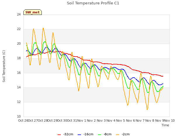 plot of Soil Temperature Profile C1