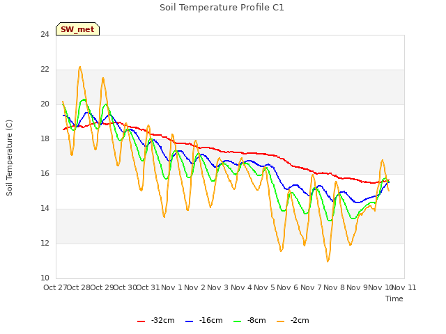 plot of Soil Temperature Profile C1