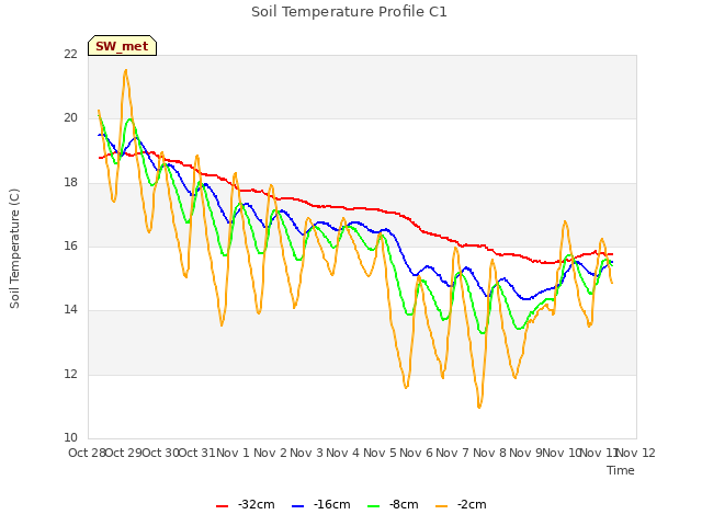 plot of Soil Temperature Profile C1