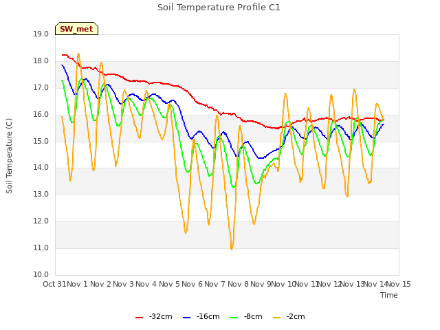 plot of Soil Temperature Profile C1