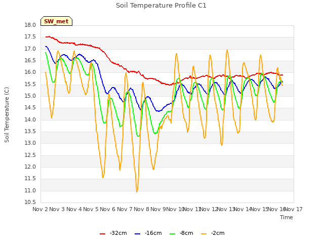 plot of Soil Temperature Profile C1