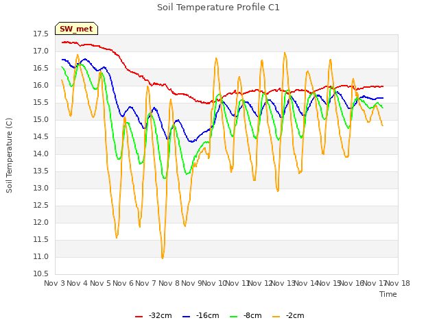 plot of Soil Temperature Profile C1