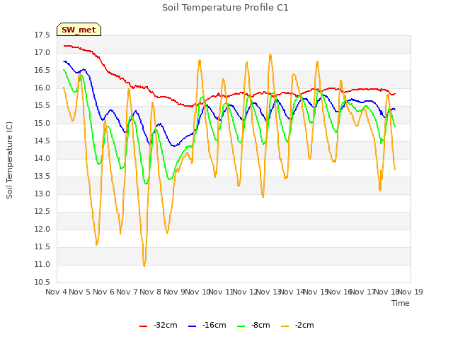 plot of Soil Temperature Profile C1