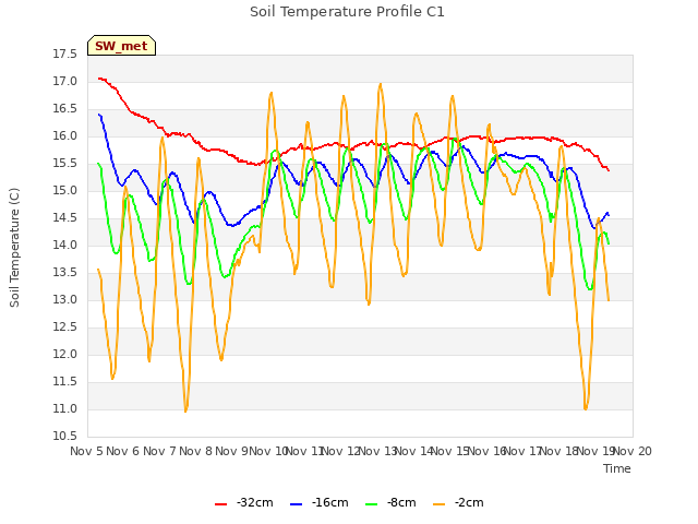 plot of Soil Temperature Profile C1