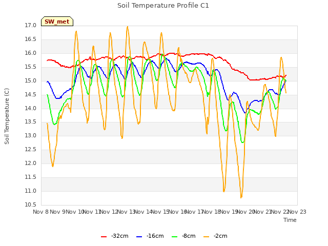 plot of Soil Temperature Profile C1