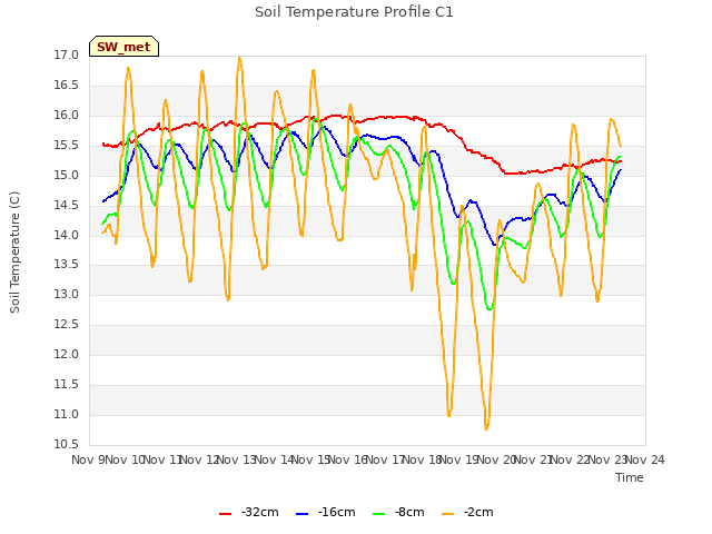 plot of Soil Temperature Profile C1