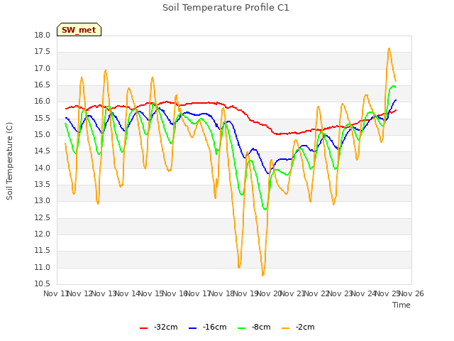 plot of Soil Temperature Profile C1