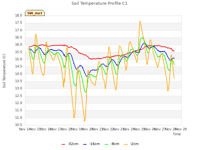 plot of Soil Temperature Profile C1