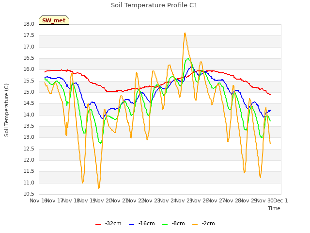 plot of Soil Temperature Profile C1