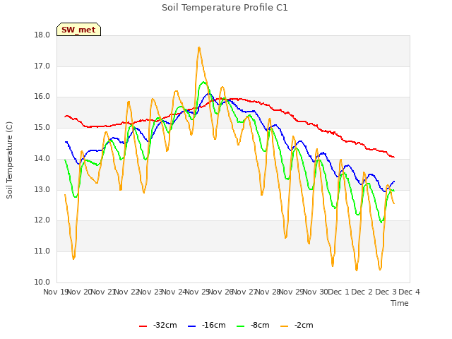 plot of Soil Temperature Profile C1