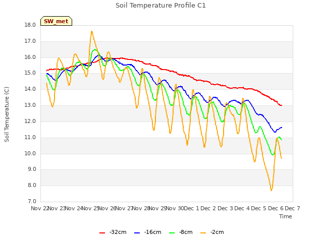 plot of Soil Temperature Profile C1