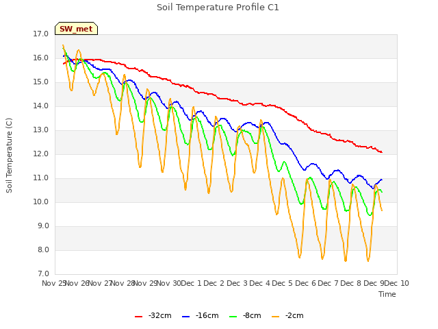 plot of Soil Temperature Profile C1