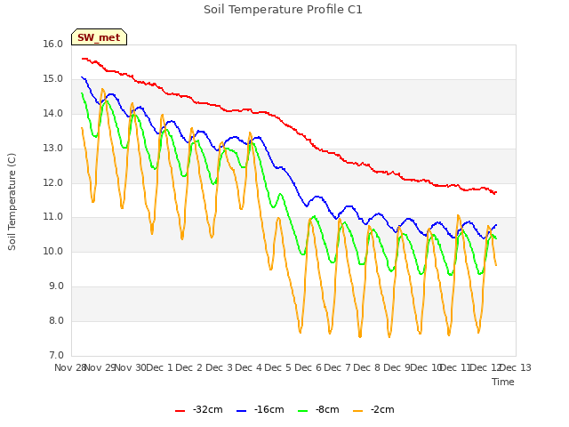 plot of Soil Temperature Profile C1